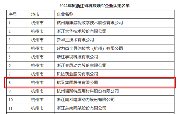 喜訊！杭叉集團榮獲浙江省科技領軍企業