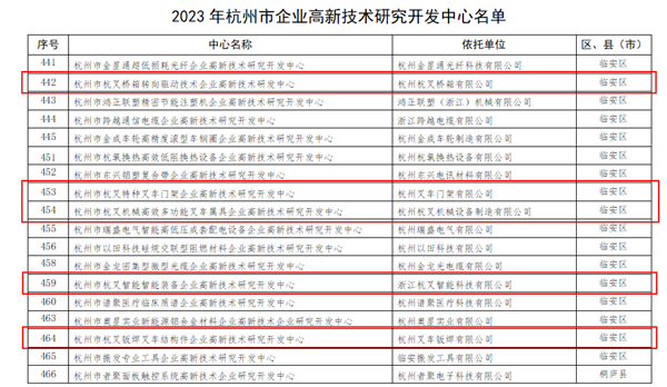 喜訊！杭叉集團5家子公司被認定為杭州市企業高新技術研究開發中心