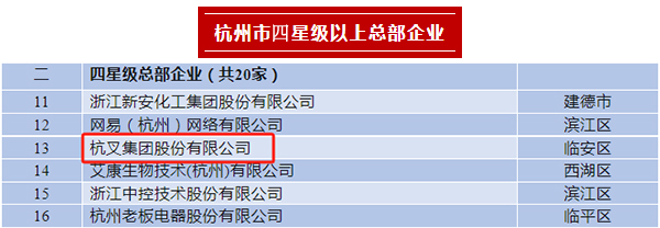 杭叉集團榮登2023年杭州市四星級總部企業、百億級總部、制造業百強企業榜單